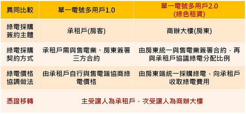 綠色租賃 : 經濟部標準檢驗局 — 單一電號多用戶1.0及2.0的異同比較