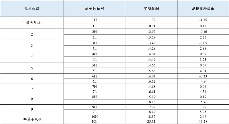 表二、各組區分流動性後的 SRP