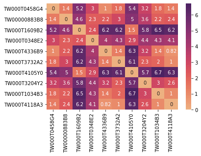 基金歐式距離熱力圖