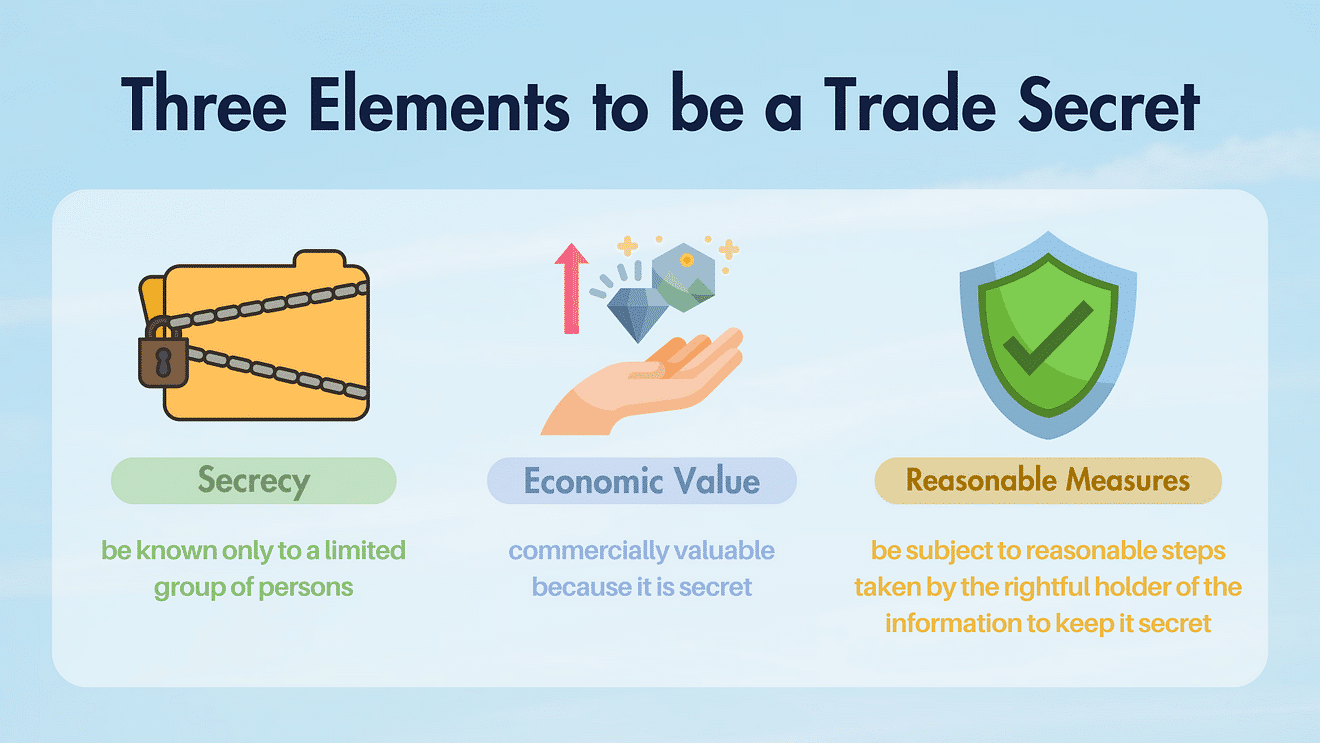 Three Elements to be a Trade Secret. 