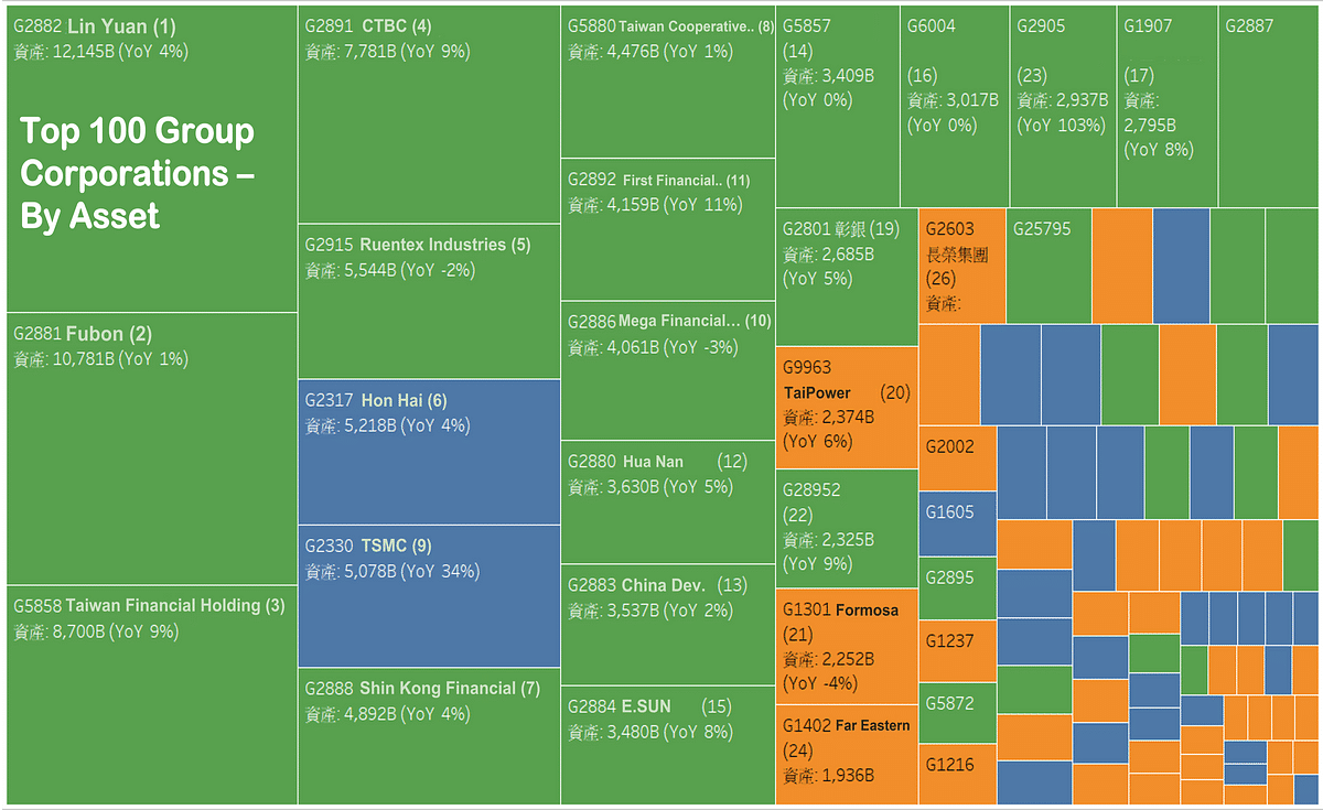 Top 100 Group Corporations — Asset Rankings.