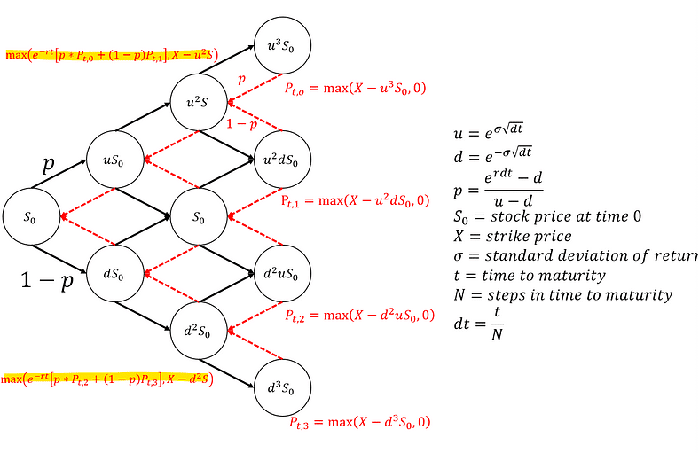 American put tree structure