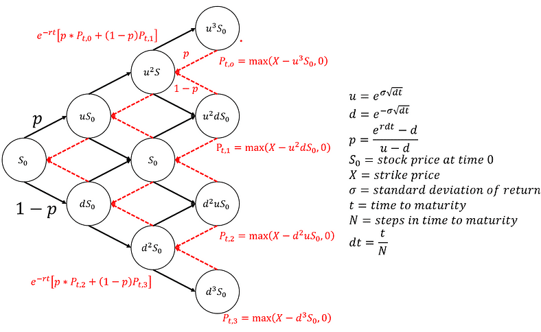 European put tree structure