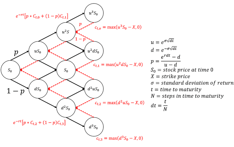 European call tree structure