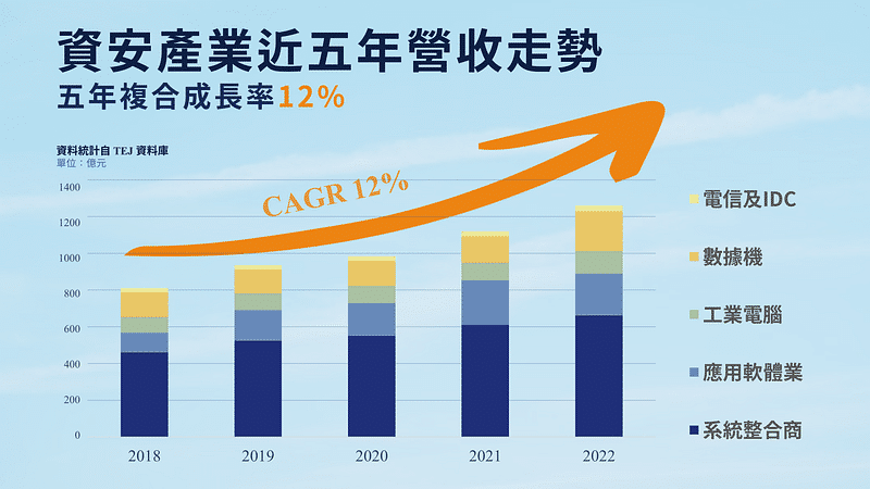 資安產業近五年營收走勢。