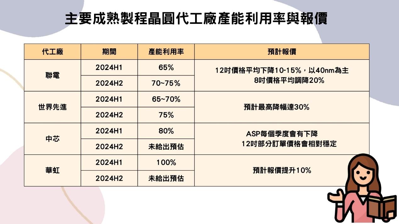 主要成熟製程晶圓代工廠產能利用率與報價
(資料來源：各公司法說會、媒體公布資訊、TEJ整理)
