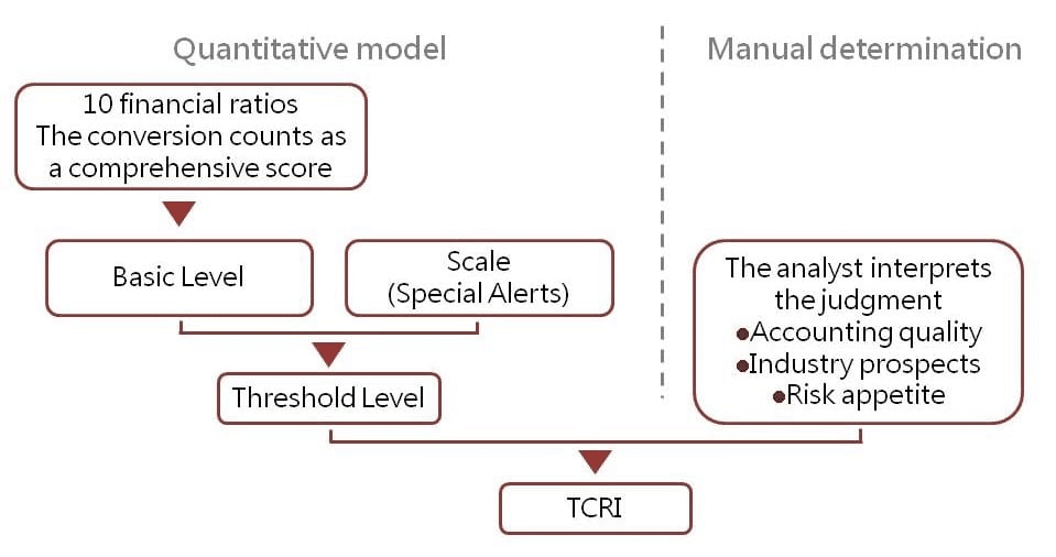 TCRI method and procedure
