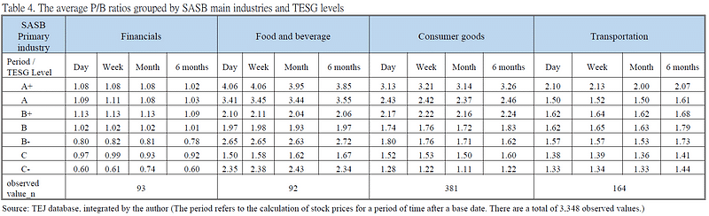 Table 4. The average P/B ratios grouped by SASB primary industries and TESG levels