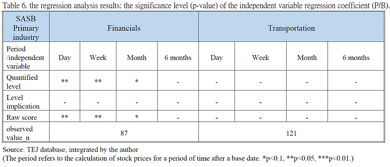 Table 6. the regression analysis results: the significance level (p-value) of the independent variable regression coefficient (P/B).