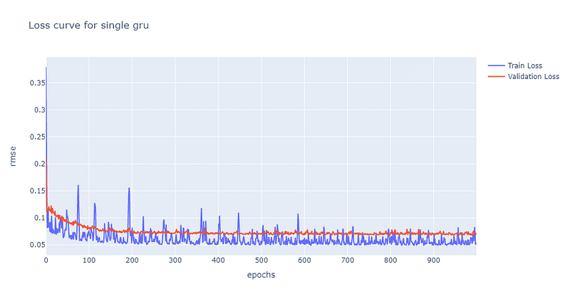 單層GRU損失曲線