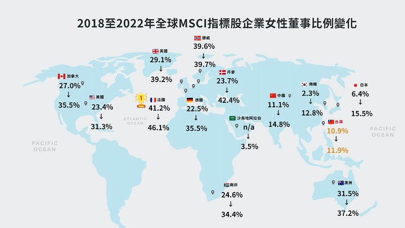 2018至2022年全球MSCI指標股企業女性董事比例變化