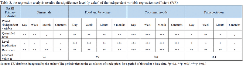 Table 5. the regression analysis results: the significance level (p-value) of the independent variable regression coefficient (P/B).