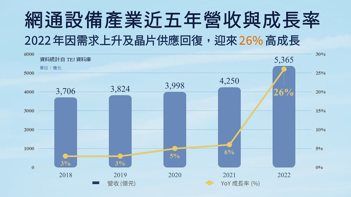 網通業：網通設備產業近五年營收與成長率