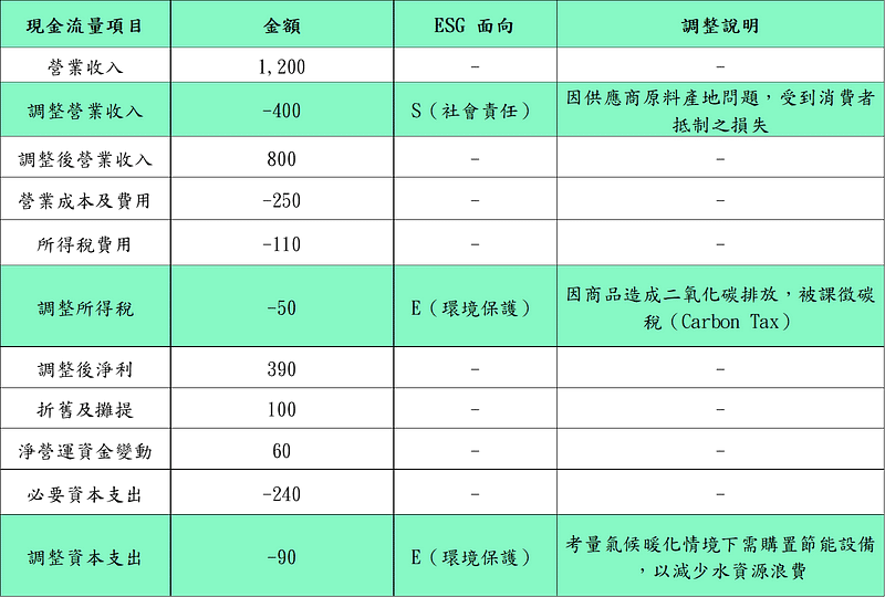 表一、調整自由現金流量以反映 ESG 影響之範例