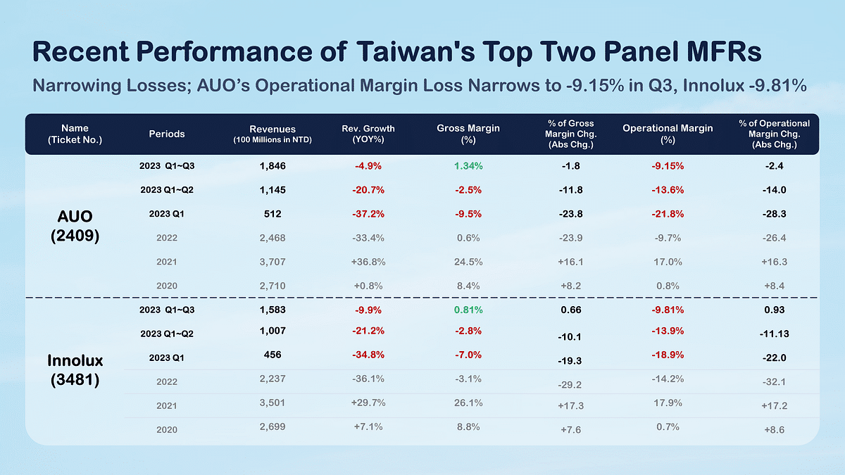 Recent Performance of Taiwan’s Top Two Panel MFRs, AUO and Innolux.