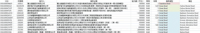 中國已發行之ESG債券