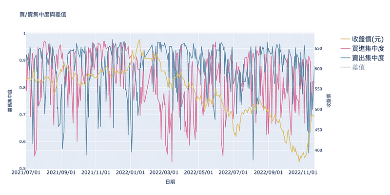 買賣集中度與差值