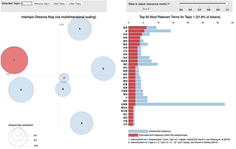 TESG事件雷達:pyLDAvis visialization