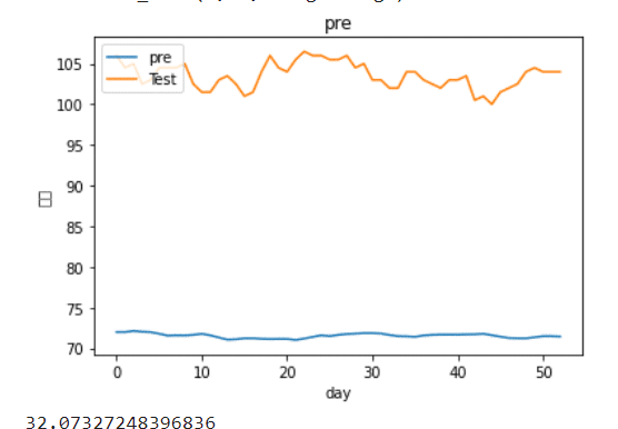 預測效果非常不好!