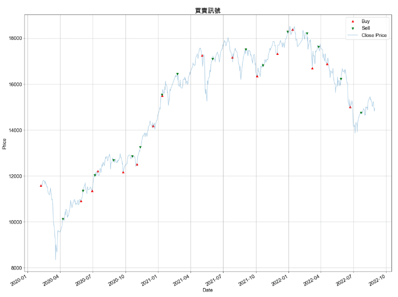Buy & Sell 進出場圖