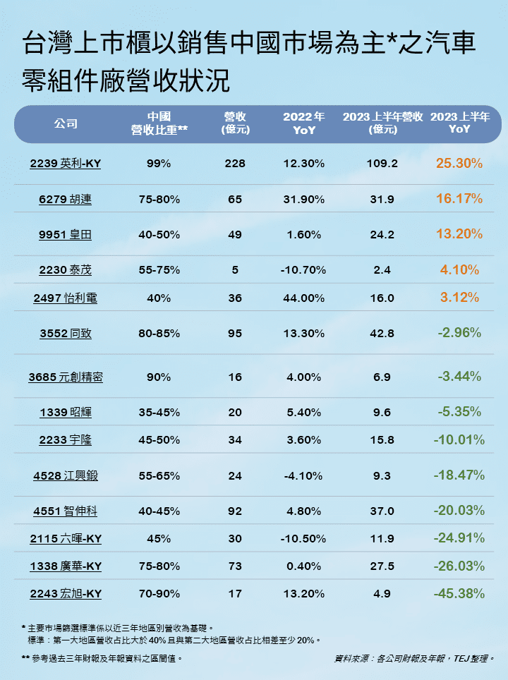 中國車廠車用零組件：台灣上市櫃以銷售中國市場為主汽車零組件廠營收狀況