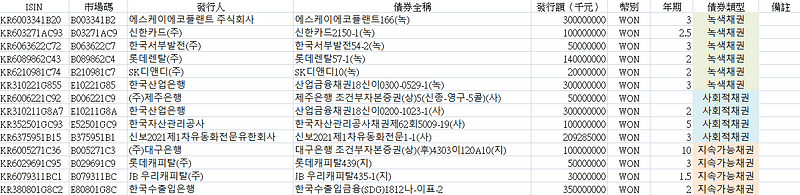 韓國已發行之ESG債券