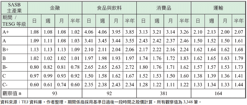 表四、以 SASB 主產業別、TESG 等級分組之 P/B 乘數平均數