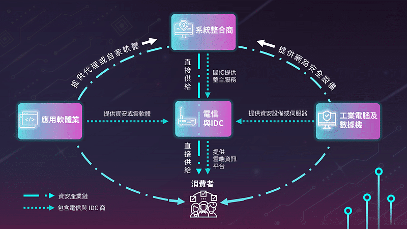 資安產業群，箭頭方向為產品或服務供應方向。