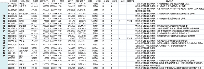 可持續發展（連結）債券