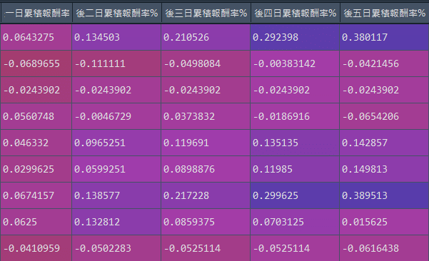 計算出之報酬率
