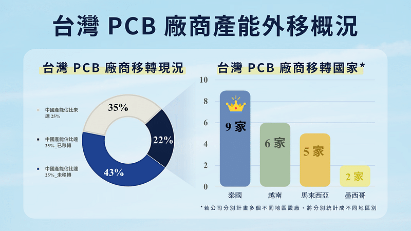 台灣 PCB 廠商產能外移概況