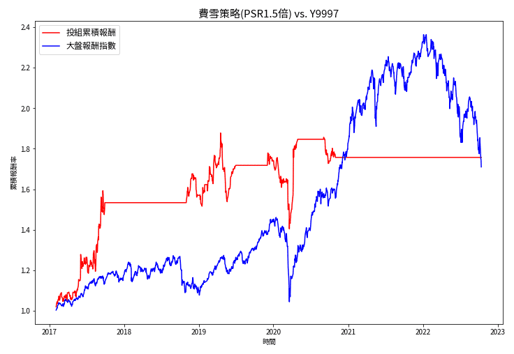 初始績效vs.大盤報酬指數