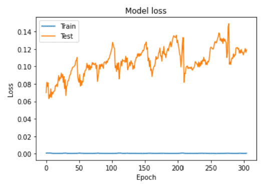 發現使用 一層lstm訓練效果不好 ，嚴重過擬