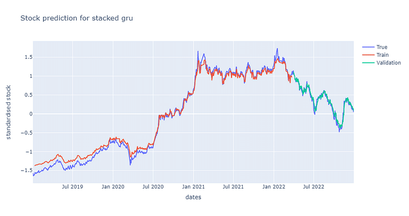 雙層GRU股價預測