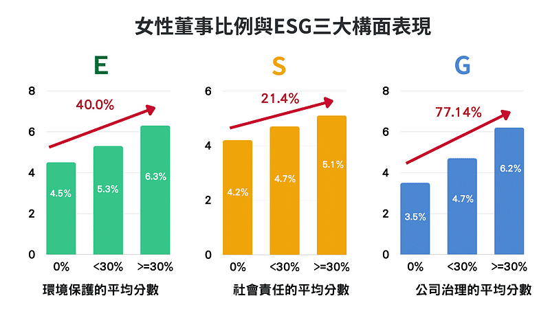 女性董事比例與ESG三大構面表現