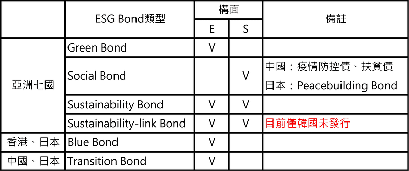 亞洲各國發債類型與 ESG 構面相關表