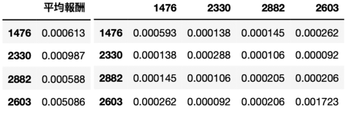 左：平均報酬 ； 右：共變異數矩陣