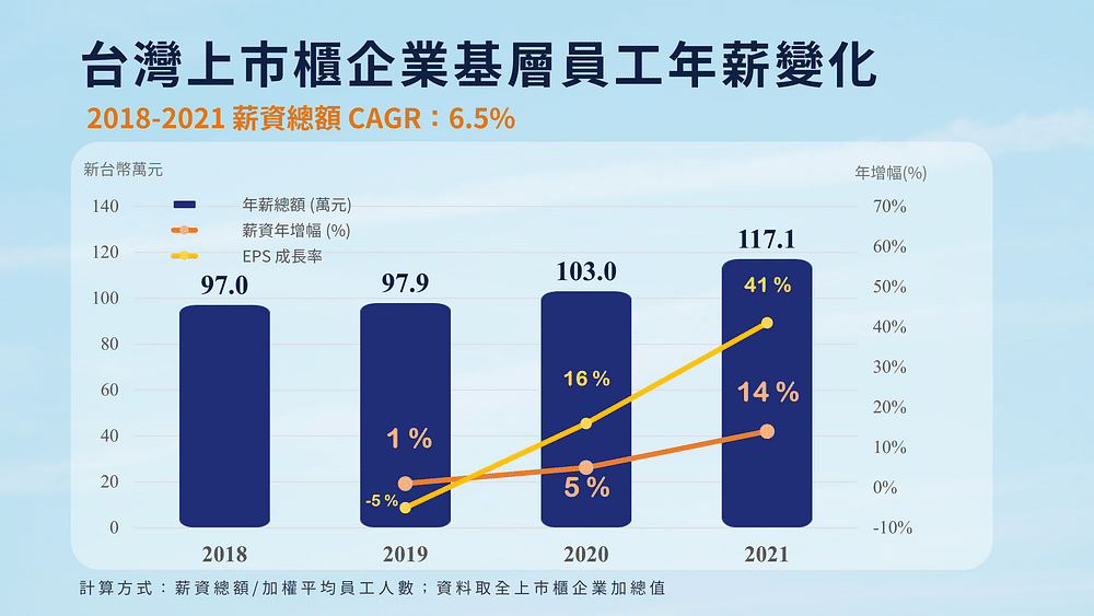 幸福企業：台灣上市櫃企業基層員工年薪。