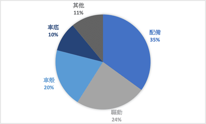 (傳統汽車成本結構，由網路資料推估)