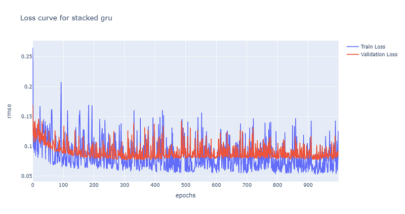 雙層GRU損失曲線