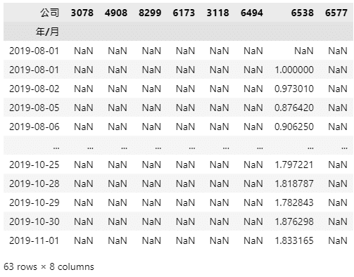 2019年末投組單一標的累積報酬