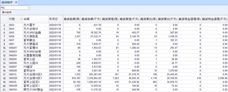 2.A 融資融券收錄項目(僅揭示部分項目)