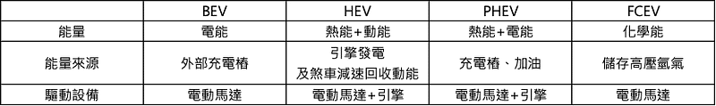 (Source：網路資料、自行整理)