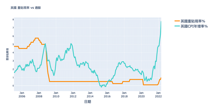 英國基準利率與通膨