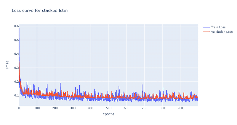 雙層LSTM損失曲線