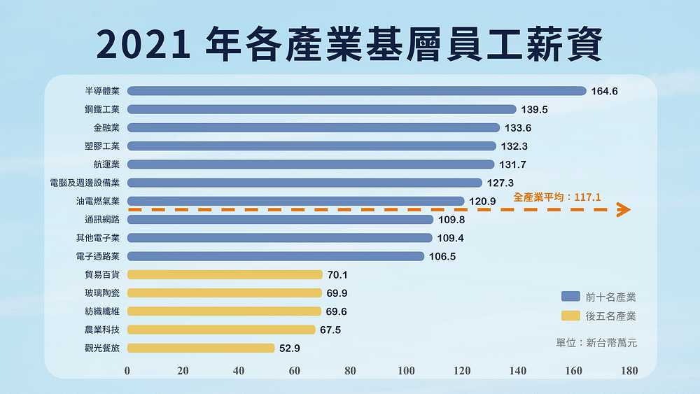 幸福企業：2021 年各產業基層員工薪資