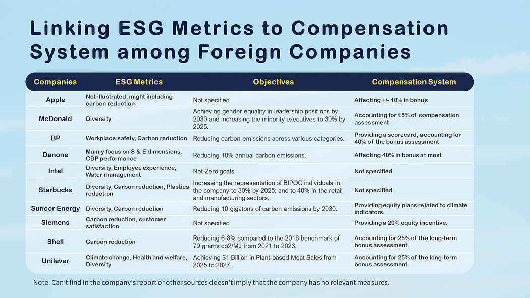 Linking ESG metrics to compensation.