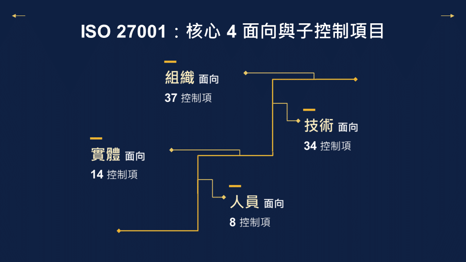 ISO 27001: 2022 四大面向與控制項數量