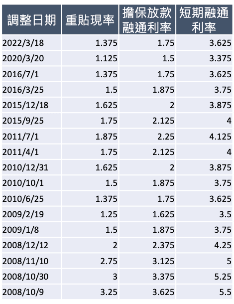 台灣央行歷年升降息