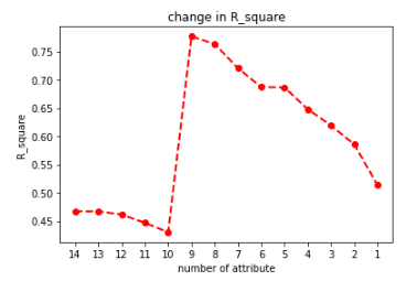 change in R_squared
